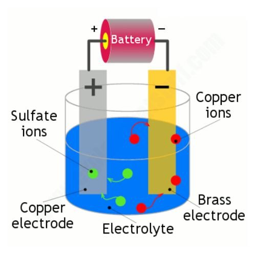 Electroplating