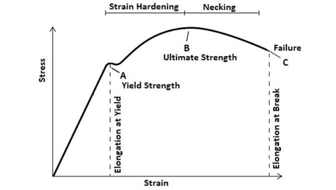 Importance Of Knowing Metal Strength