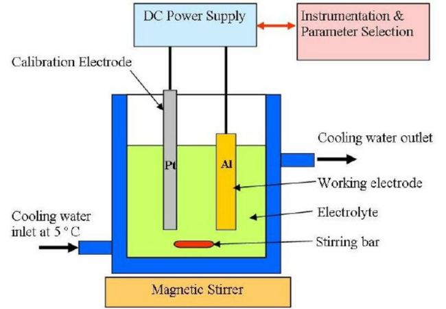 Anodizing Aluminum Process
