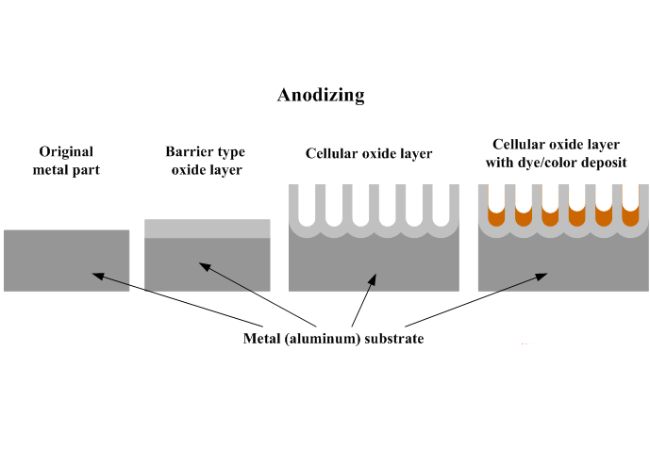 Anodizing process