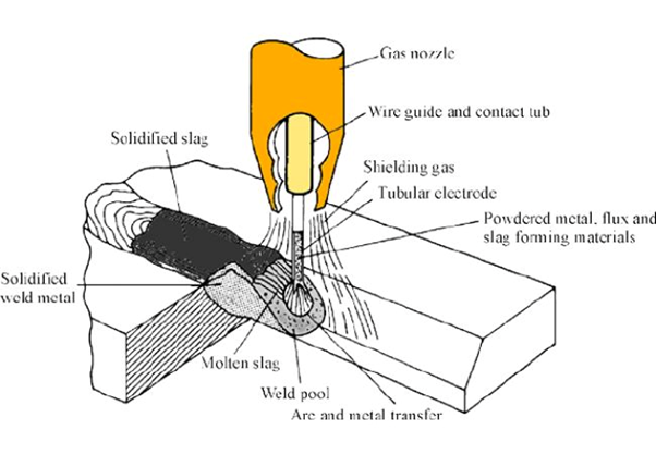 flux welding process in sheet metal welding