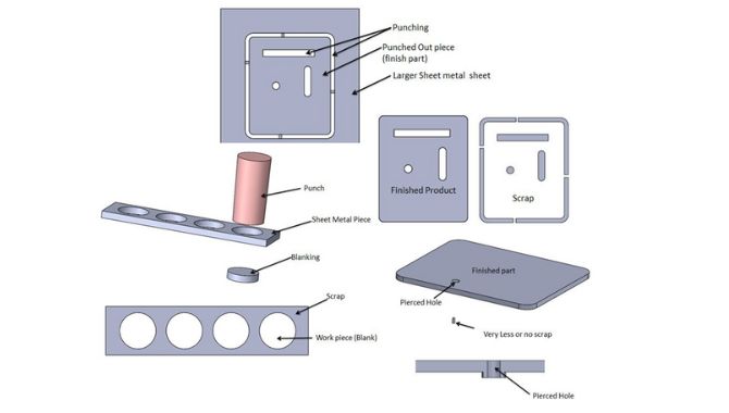 Sheet metal blanking