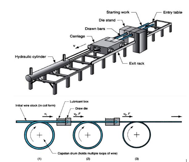 Continous Wire Drawing