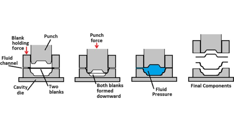 Hydroforming