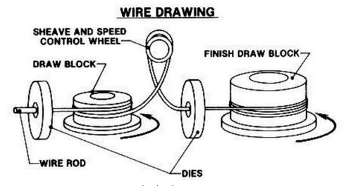 Wire Drawing Aluminum Overview