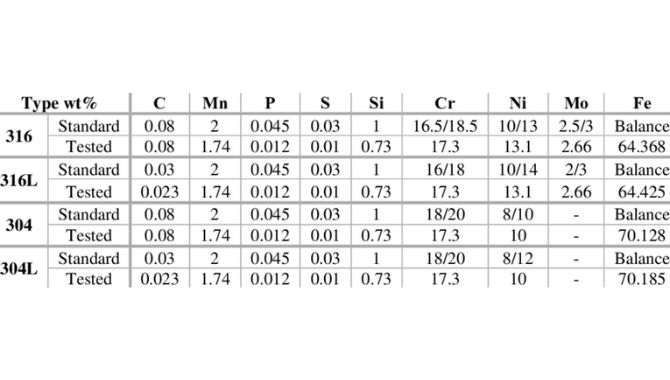 Austenitic stainless steel composition