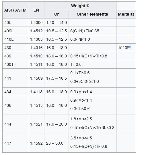 Chemical composition in ferritic SS