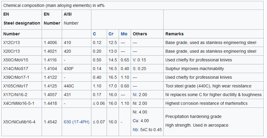 Martensitic SS chemical composition