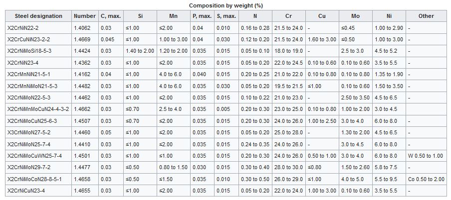 Duplex stainless steel chemical composition