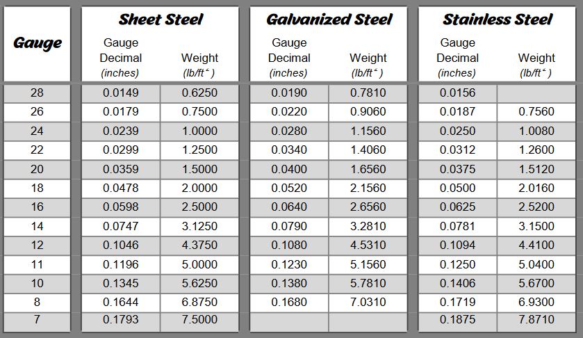 Sheet metal gauge chart