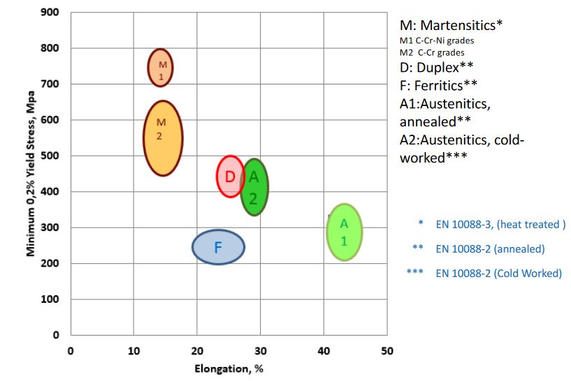 Mechanical properties of steel