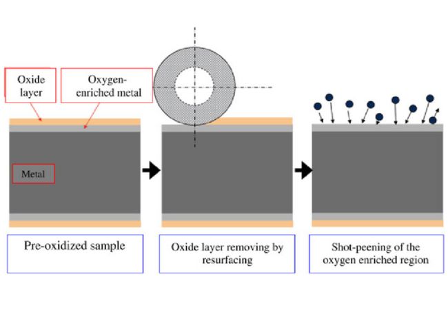 The Ultimate Guide On Metal Surface Treatments At times, you would like to alter sheet metal surfaces. In such situations, you may wish to process metal surface in different ways. This guide will help you choose a suitable process for superior surface quality. Keep reading to learn more. Several reasons can necessitate changing the surface characteristics of metals through treatment. Some of these reasons are as follows: • Enhance resistance to corrosion. • Increase hardness for wear resistance. • Repair damage on the metal surface. • Provide certain desired features to ordinary metals. • For beauty and aesthetic purposes. Types of Metal Surface Treatments Some of the treatments you employ on metal surfaces are: Metal Peening In peening, you employ a shot blast or laser focus onto the metal surface to increase its resistance to fatigue. The blast’s abrasive media hits the metal surface at high velocity causing minimal plastic deformation useful in maintaining residual tension. Advantages • Reduces residual stress resulting from welding, casting and forging processes. • Facilitates descaling and surface extinction. • Improves the metal’s mechanical strength. • Enhances material’s resistance to wear, fatigue and corrosion. Disadvantages • Can require pre-processing which can increase the process time. • If done without caution, it can cause undesired roughness. Application • Used in vehicle parts such as coil springs, axles and leaf springs for fatigue resistance. • Making torsion bars in industrial equipment. • Drilling machines employed in fossil fuel extraction operations. • Turbine blades and high performance pressure compressors. Best Suited Metals • Aluminium alloy • Carbon steel and low alloy steel • Ductile iron • Nickel alloy • Titanium alloy Figure 1 surface preparation before metal peening in metal surface treatment More Resource: Metal Peening Metal Polishing Metal polishing exhibits the least invasive of the metal surface treatments and can be mechanical or chemical. It employs an abrasive material to remove blemishes from the metal surface leaving it smooth and shiny. It typically begins with a preliminary stage involving thorough cleaning followed by descaling and polishing. https://youtu.be/aTXAHFVItFU Advantages • Leaves metal surfaces with a smooth and shiny surface. • Is a low cost process that doesn’t require skilled operators. • Prevents oxidation and surface contamination. • Reduces wear of the surface. Disadvantages • Requires use of abrasive particles. • The resulting surface is not permanent and can lose its luster. • May need a post process after polishing such as buffing to enhance appearance. Application • Used in automobile parts such as body panels. • Pharmaceutical and dairy containers employ polishing to minimize corrosion and occurrence of mold. • Kitchenware such as aluminum pans and pots. • Manufacturing of light reflectors. Best Suited Metals • Aluminum • Brass and bronze • Copper and beryllium copper • Stainless, low and high carbon Steels • Titanium More Resources: Aluminum Polishing Stainless Steel Polishing Metal Burnishing Burnishing chemically blackens metal parts enhancing appearance and protecting the surface from corrosion. The metal turns into a shiny hue of blue-black appearance after blackening without altering thickness. Burnishing employs lead acetate or lead acetate enhanced water for ferrous materials except steel or certain oils for iron and steel. Advantages • Has low control needs taking little time to execute. • Involves no material removal. • As a chemical process it has low noise. • The resulting surface is long lasting. • Does not alter the dimensions of the metal part. Disadvantages • The slow rate of production does not favor high volume production. • Burnishing is inapplicable for small parts. • Is difficult to undertake with complex designs. Application • Treatment of turbine blades and airfoils. • Furnishing equipment in the food and medical industries. • Finishing cutting tools like grinders. Best Suited Metals • Iron • Brass • Aluminum • Carbon steel Figure 2 how metal burnishing is done More Resources: Metal Burnishing Metal Phosphatization Phosphatization is a treatment for metal surfaces where you chemically modify the surface using phosphate crystals. You can employ zinc, manganese or iron phosphate crystals to improve the wear and corrosion resistant quality of the metal. Advantages • Offers great corrosion and wear resistance. • Can function as a surface preparation for additional process such as coating. • The resulting layer’s abrasiveness can function as lubricating layer when performing cold work. Disadvantages • Phosphatization is poor on non-ferrous metals such as copper and brass. • The resulting coating is usually porous requiring filling. • It is a technical process that requires skilled application. Application • Finds use as in pre-treating steel sheets prior to painting in automotive applications. • Its use on firearms is a better alternative to results in a better finish compared to bluing. Best Suited Metals • Zinc • Cadmium • Silver • Tin • Steel Figure 3 metal phosphatization operation More Resources: Phosphate conversion coating Electroplating Metal Electroplating applies a layer of metal (anode) onto another metal surface (cathode) by an electrochemical process. The applied metallic layer typically exists in an electrolyte solution with the application of a direct source of current. https://youtu.be/OxhCU_jBiOA Advantages • Creates a protective barrier layer for substrate metal against wear, heat, impact and corrosion. • Elicits friction resistance especially with nickel plating. • Augments the properties of substrate metal such as conductivity. • Enhances adhesion between the substrate and coating creating a firm surface. • Alters the thickness of the surface offering more protection. Disadvantages • The electroplating process takes time due to the slow deposition process. • The process results in waste material which can cause pollution if carelessly deposed. Application • Finds use in jewelry design to attain an ornamental finish. • Aesthetically customizing vehicle parts usually by adding chromium. • Used in electronic devices to enhance conductivity. • Fabricating switchgears n the telecommunications sector by applying gold or palladium. Best Suited Metals • Zinc • Copper • Tin • Gold • Silver • Palladium Figure 4 electroplating in metal surface treatment overview More Resources: Electroplating Electroplating 101 Anodizing Metal Anodizing commonly finds use on aluminum and its alloys involving electrolytic submersion and external current application to produce resistant coating. The workpiece acts as anode resulting in a film tightly bonded to the substrate. https://youtu.be/L2RKze7baJw Advantages • Anodized metal surfaces are highly durable offering you an extended service life. • The resultant coating requires less maintenance needs given its impressive resistant qualities. • Anodizing results in an aesthetically pleasant finish with possibility of different colours. • The overall cost of applying and maintaining an anodized surface treatment is relatively low. • The substances employed in anodizing and process itself are not hazardous. Disadvantages • It does not work on steel and limited only to specific metals commonly certain aluminum grades. • When undertaking large volume productions, it is difficult to maintain consistency. • It is uneconomical for small volume productions. Application • Furnishing exteriors and roofing systems for buildings. • Home appliances like washers, refrigerators and microwaves employ anodized aluminum. • Furniture and equipment such as tables, storage cabinets and lockers. • Food industry equipment like grills, burner sets, pans and display cabinets. • Boats and water vessels such as canoes and kayaks. • Body panels for aircrafts and vehicle parts such as name plates and wheel caps. Best Suited Metals • Aluminum and its alloys • Titanium • Niobium • Zirconium Figure 5 operations employed in anodizing More Resources: Aluminum Anodizing Anodizing Conversion Coatings Conversion coatings involve the chemical or electro-chemical subjection of metal parts transforming the surface into a thin, adherent and insoluble layer. There are different conversion coatings you can employ such as oxide coating and chromate coating. Advantages • Produces an impressive dark finish that is corrosion resistance. • Ensures minimal dimensional changes. • Is a long lasting surface treatment. • Improves the lubrication quality of the metal surface. • Its dark hue reduces reflection. Disadvantages • The resulting hue can change. • Some application encounter issues to do with coverage. • The surface is susceptible to wear by aggressive staining. Application • Automotive parts such as hood fasteners employ conversion coatings. • Conversion coating finds use on firearm barrels. • Home and garden tools and equipment like shovels and grills. Best Suited Metals • Cadmium • Tin • Aluminum • Zinc • Copper • Stainless steel Figure 6 conversion coating Thermal Spraying Thermal spraying involves heating and melting materials and dispersing them on workpiece surface using compressed air. This results in a firm coating with highlighted qualities relating to corrosion, wear and heat tolerance. Advantages • You can employ different materials for thermal spraying including metals and non-metals. • The resultant coating offers a long service life. • Thermal sprayed coatings are cheap to apply. • There is no grand heat input when using thermal spraying. • You can achieve different thickness depending on application. Disadvantages • It completely coats the metal substrate making identification difficult. • Thermal spraying is an expensive set-up involving costly equipment. Application • Treating aerospace components such as turbine blades and combustion chambers. • Moving parts of heavy industry machinery. • Drilling bits ant tools used in exploration in the petroleum industry. • Hydraulic piston rods and electric motors. Best Suited Metals • Aluminum • Molybdenum • Iron • Nickel • Chromium and cobalt Figure 7 thermal spraying process Vapor Deposition In vapor deposition, there’s deposition of vaporized substances of desired elements on substrate surface through chemical or physical means. We have physical vapor deposition and chemical vapor deposition depending on the method of application. • Physical Vapor Deposition: Involves vaporizing substances in a vacuum using physical methods and through a vapor process, depositing a thin coating. • Chemical Vapor Deposition: Forms a coating on metal surface at a specific temperature via gas mix and surface interaction. Advantages • Adheres to parts with complex and internal surfaces. • Tolerates extreme temperatures. • Forms a durable coating that tolerates stress and strain. • Can work with precursor gas to enhance properties such as chemical inertness and resistance. Disadvantages • Requires high temperature application. • Masking is difficult with this surface treatment. • The workpiece size depends on the capacity of the reaction chamber. • It is difficult to work on large pieces. Application • Finds use in photovoltaic devices and integrated circuit chips. • Gas sensing applications. • Membrane coatings in water treatment plants such as desalination. • Mechanical fabrication of aircraft and transportation parts. Best Suited Metals • Aluminum • Copper • Molybdenum • Titanium • Nickel Figure 8 vapor deposition overview Annealing Annealing is a surface treatment process that changes mostly physical characteristics of the metal by heat application. Some of the properties changed include hardness and ductility which increase machinability. In annealing, you raise a material’s temperature above its recrystallization point, hold it there for some time, and then cool. You define this processes in stages as the recovery stage, recrystallization and grain growth. Advantages • Annealing increases a material hardness and decreases brittleness. • Eliminates the occurrence of internal stresses. • Enhances ductility improving workability. • Boosts a material’s magnetic qualities. • You have the option of different techniques to imbue certain qualities. Disadvantages • Weakens the material’s conductivity resistance. • Undertaking an annealing process is relatively costly. • The grain size achieved in annealing is not uniform. • Annealing is time invasive. Application • Gear manufacturing in mechanical industries. • Repairing disorders in semiconductors such as ion implantation. • Metal fabrication in mills. • Tools and equipment such as knives and blades. • Springs for use in vehicles and machines. Best Suited Metals • Steel • Cast iron • Aluminum • Copper • Brass Figure 9 annealing graphic overview Considerations When Conducting Treatment of Metal Surfaces When undertaking metal surface treatment, consider the following: i. Adequate Training Some metal surface treatment processes involve substances that require specific protocols and procedures in usage. Personnel undertaking such processes should be adequately informed on the protocols such as amount of chemical to use and mixing ratios. ii. Aeration Some surface treatment reactions emit fumes and vapors that could be toxic and require safe removal. An adequate ventilation system is therefore necessary to eliminate such fumes and circulate fresh air. iii. Chemical Valuation Metal surface treatment employs different chemicals which you need to evaluate for their safety levels. Properties such as flammability and toxicity are crucial in terms of storage and use. iv. Personal Protective Equipment Surface treatment of metals involves exposure to potentially harmful situations such as exposure to toxic and corrosive chemicals. Personal protective equipment such as gloves, overalls, goggles and gas masks help prevent personal harm and injury. v. Workplace Design Metal surface treatment involves use of different chemicals which can catch fire if not properly handled. The workplace set-up should be such that chemicals are in proper storage and can allow for easy cleaning process post-treatment. Hazards in Metal Surface Treatments The surface treatment process is not free from hazards which may include the following: i. Acid and Alkali Solutions Acid and alkali solutions in metal surface treatment have concentrations that make them corrosive and caustic. This possess a danger especially when it contacts the skin or enter the eye through touching or splashing. ii. Organic Solvents Organic solvents employed in metal treatment are a potential health hazard when inhaled with potential to cause respiratory issues and organ failure. iii. Dust Some treatment processes of metal surfaces involve abrasive action that results in production of oxide and/or metallic dust. A good ventilation system eliminates these particulates from the air. iv. Ovens and Furnaces When undertaking heat treatment of metals, furnaces or ovens can cause explosions due to metal charge and gas media reaction. Additionally, ovens and furnaces produce carbon monoxide whose luck of smell and colour facilitates reaching dangerous levels. v. Fires and Explosions Several substances employed in metal surface treatment are combustible and capable of causing explosions. For instance, you have oxygen and gas tanks employed as fuel in heated treatments. vi. Heat Heat generated by furnace and ovens employed in metal surface treatment can cause harm through sustained exposure. vii. Nickel and Chromium Galvanic baths used in metal electroplating contain nickel and chromium traces which are a danger. These elements can cause skin irritation, ulcerations and even burns upon contact. Conclusion At KDM, we will help you get the best surface finish for your unique metal surface. Our procedures, not only improves metal surface finish, but enhances aesthetic appearance. For any questions or inquiry on surface treatments on metals, contact us now. More resources: Sheet Metal Fabrication Guide – Source: KDMFAB Sheet Metal Finishing: Source: KDMFAB Surface Treatment on Metals – Source: KTC Metal Surface Treatment 101 – Source: MachineMFG figure 1 surface preparation before metal peening in metal surface treatment