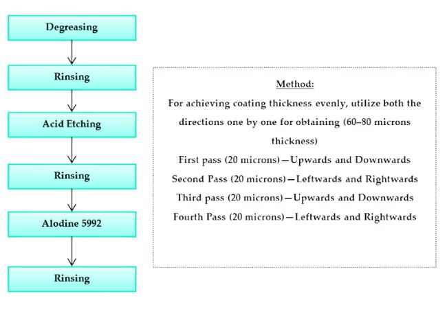 Aluminum Power Coating Procedure Guideline