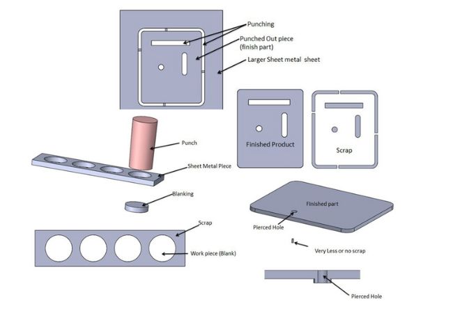 Punching in Sheet Metal