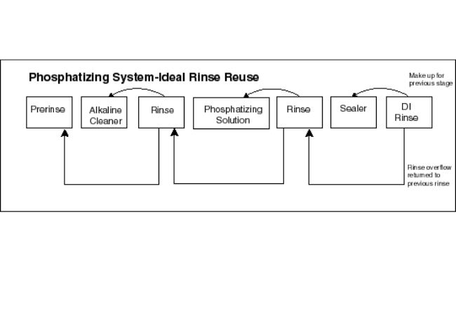 figure 3 metal phosphatization operation