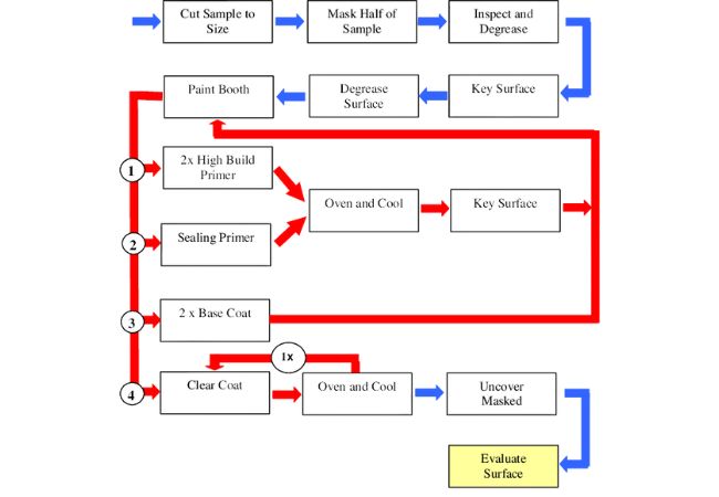 Paint Coating Cycle