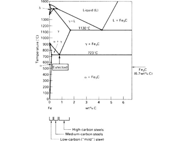 Carbon Steel Phase Graphic Overview