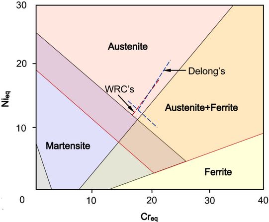 Stainless Steel Equivalents Composition