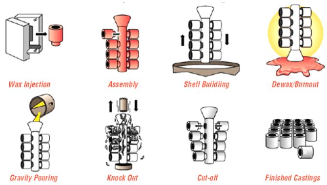 Brass Lost Wax Casting Process