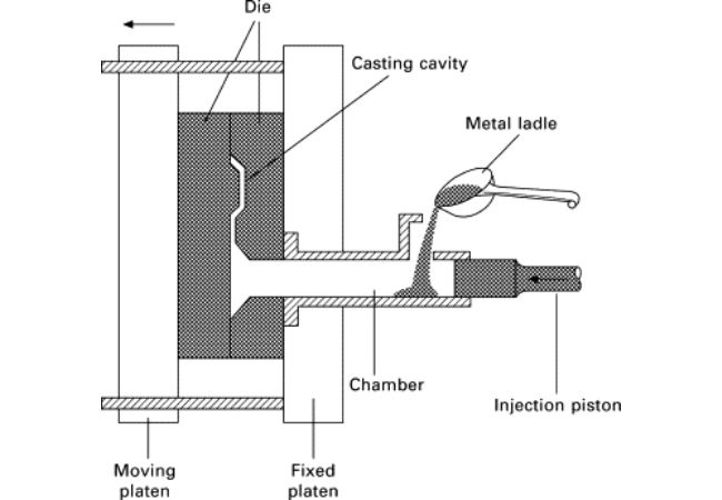 Die Casting on Brass