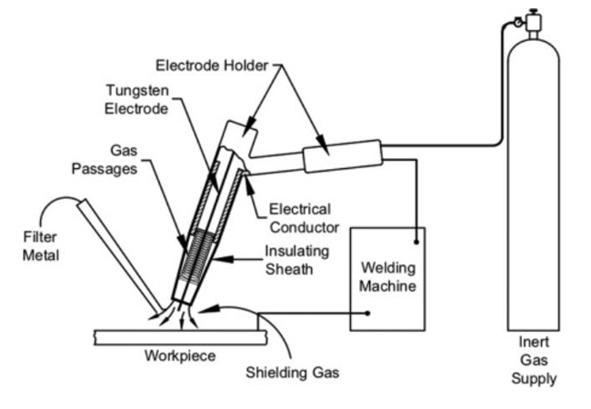 Gas Tungsten Arc Welding