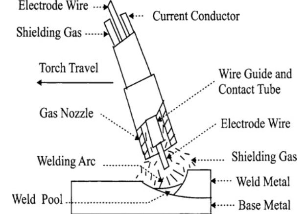 Gas Metal Arc Welding