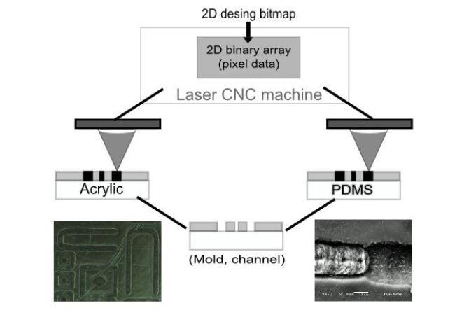 Laser Etching Procedure