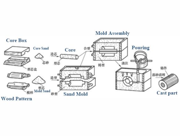 Sand Casting