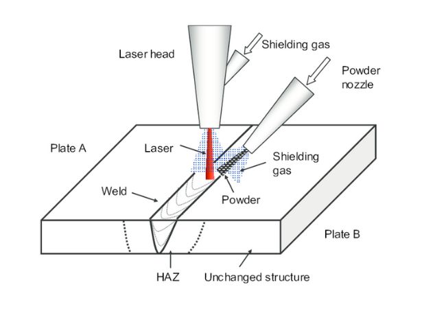 Laser Beam Welding Process