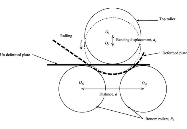 Three Roller Bending