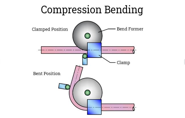 Compression Bending