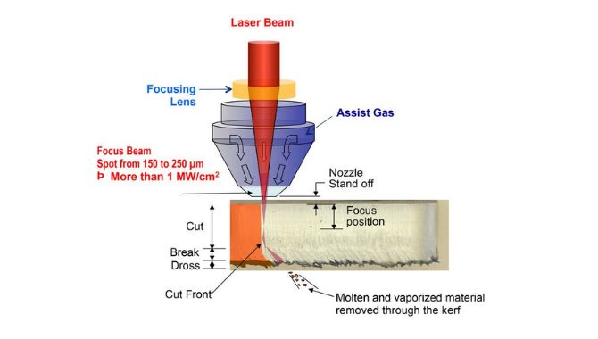 Laser Cutting