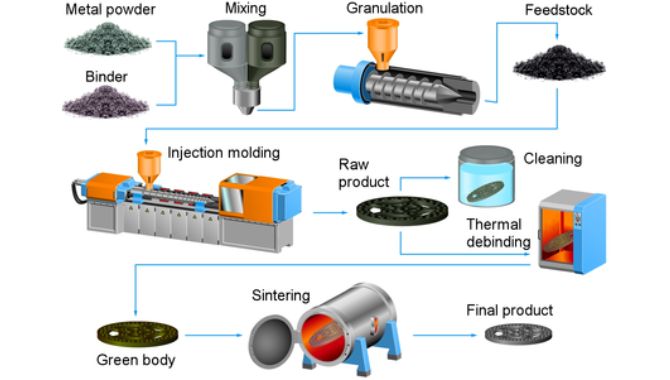 Metal Injection Molding Process