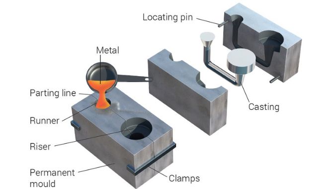 Die Casting Process