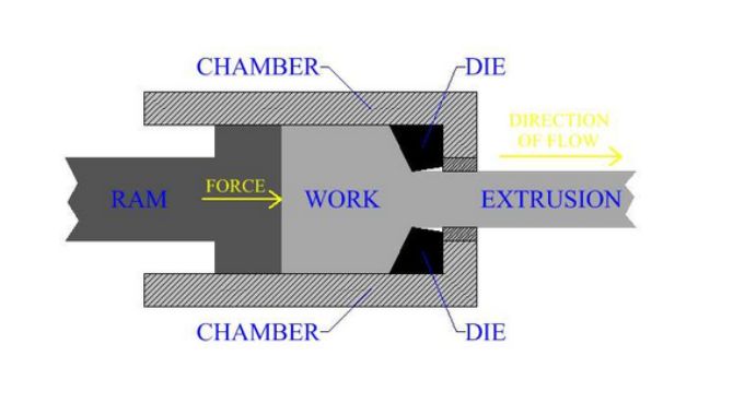 Direct extrusion