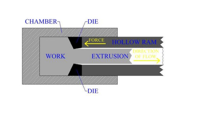 Indirect extrusion