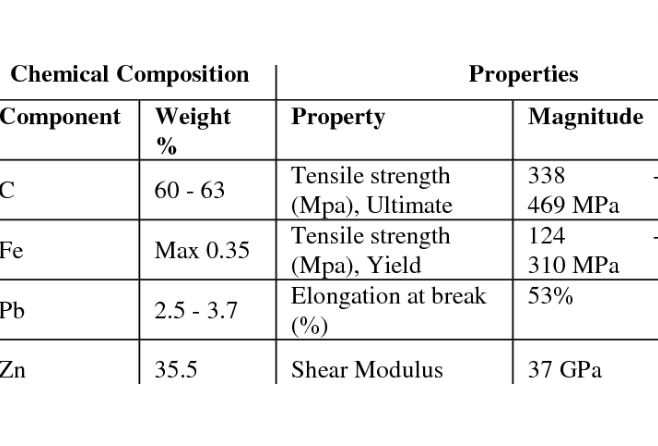 brass Chemical Composition and Properties