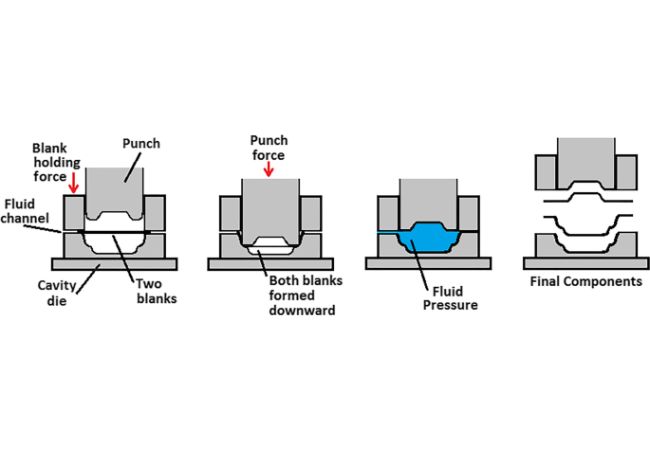 Hydroforming Process
