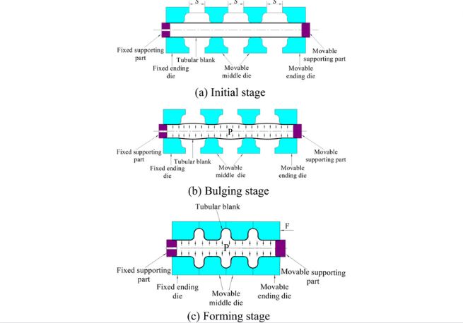 Steps for Hydroforming Process