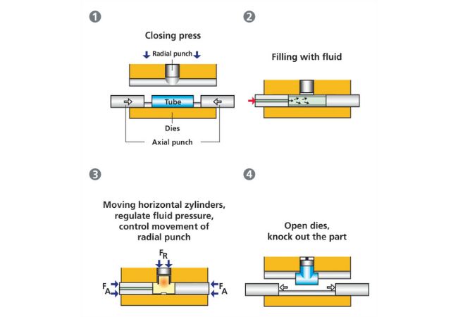 Tube Hydrofoming Process