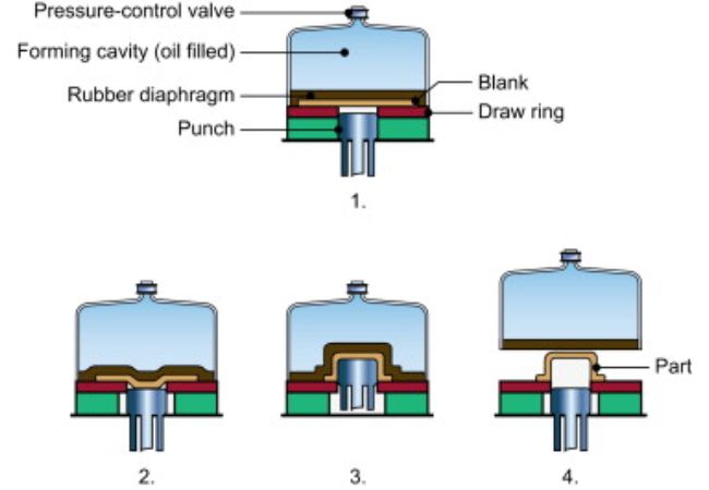 Sheet Hydroforming Process