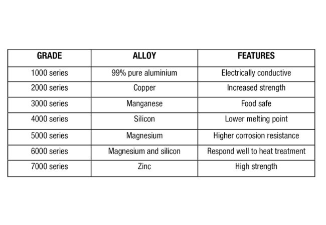 Aluminum Alloy Grades