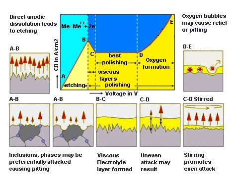 Electrolytic Polishing