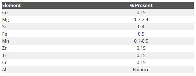 Figure 2 Alu 5251 Chemical Composition