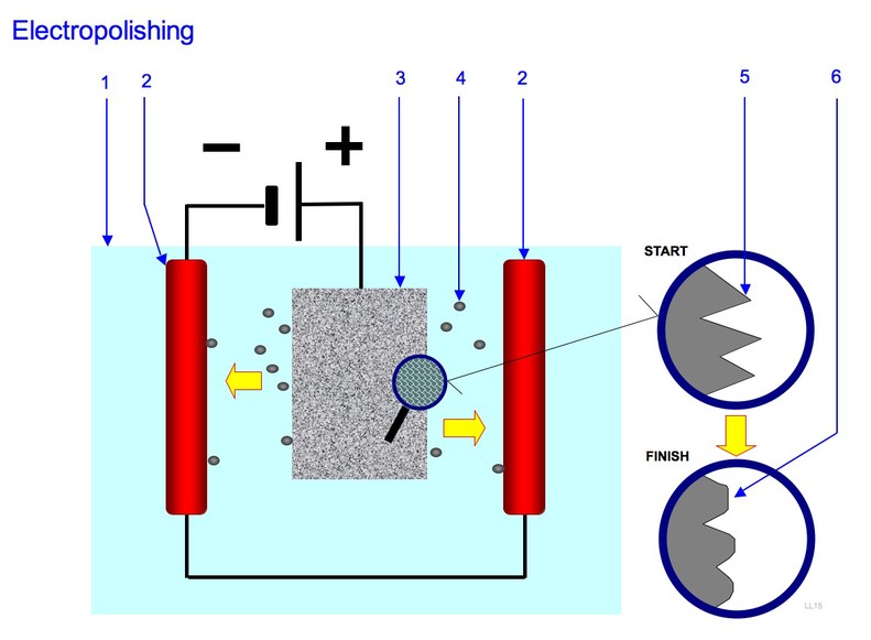 Electrolytic Polishing Working System