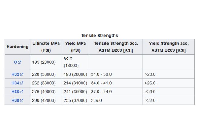 Tensile Strength for Alu