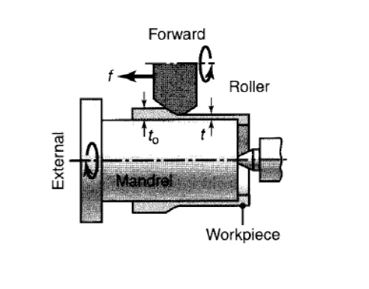 Tube Spinning