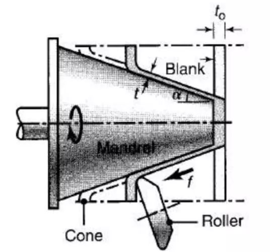 Shear Spinning