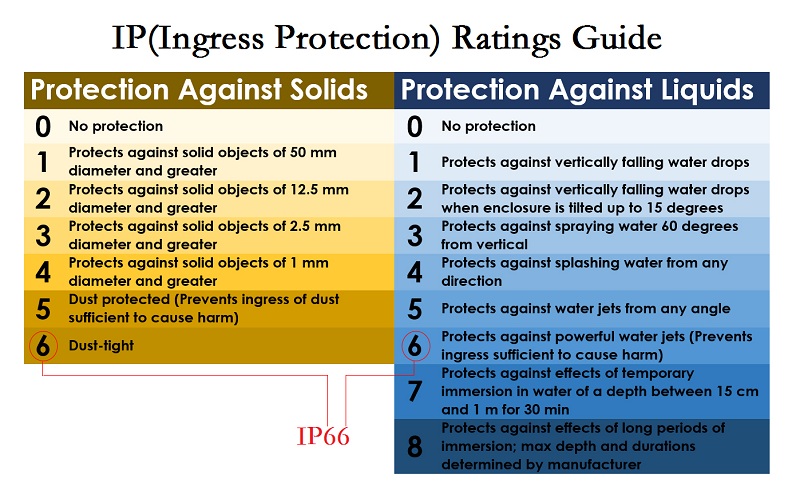 IP ratings chart