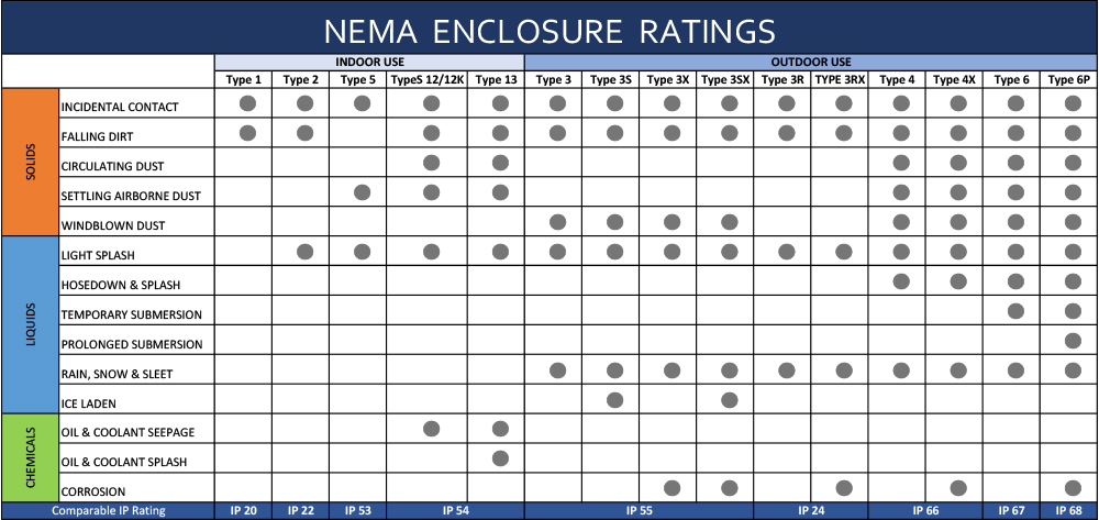 NEMA Rating Chart